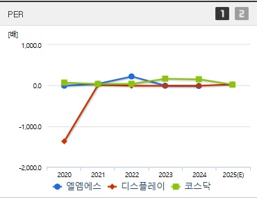 엘엠에스 주가 PER