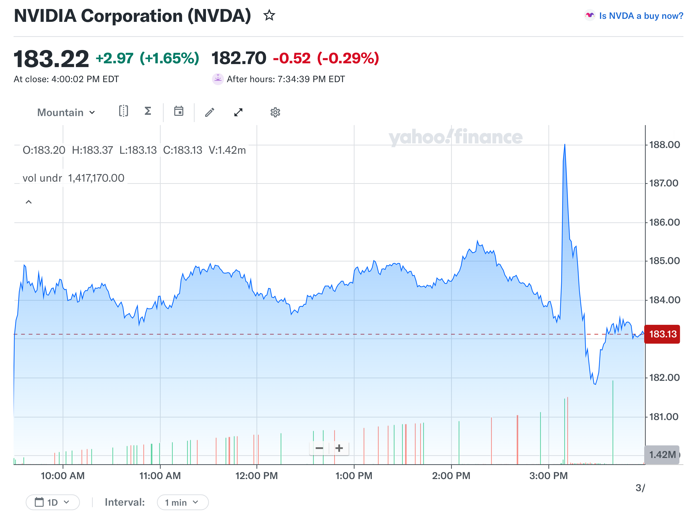 NVIDIA 주가 차트 경제 뉴스 분석