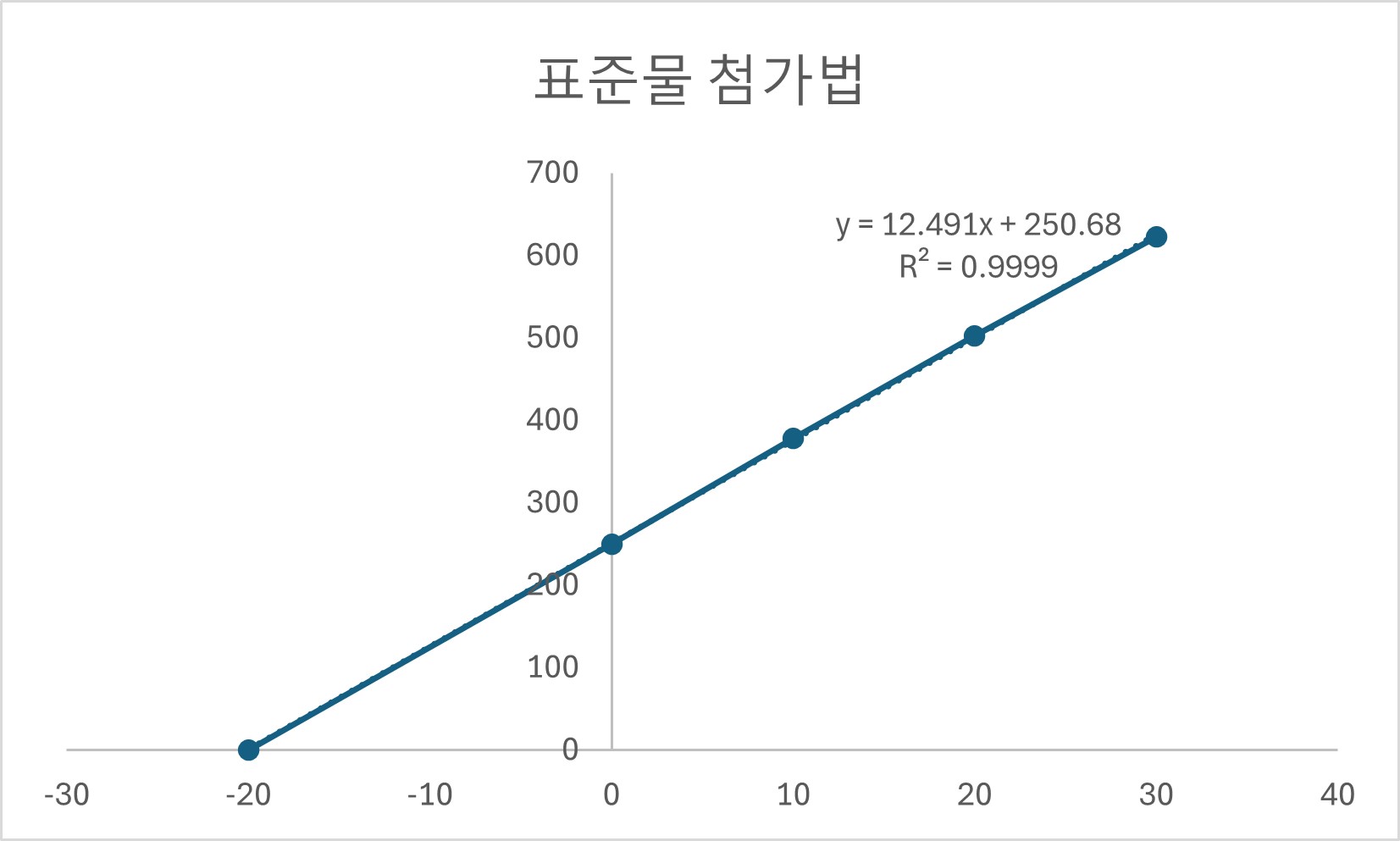 표준물 첨가법의 그래프를 통해 농도와 면적 간의 관계를 시각적으로 확인