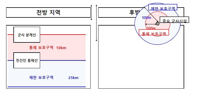 군사시설 보호구역(Military facility protection zone)이란