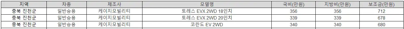 2025년 충북 진천군 전기차 보조금