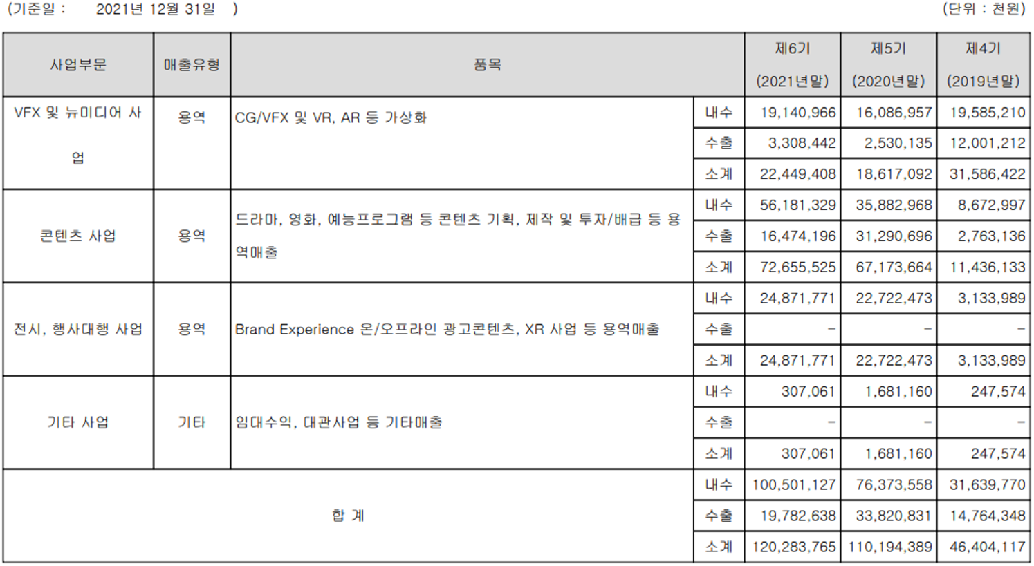 위지윅스튜디오 - 실적 구분 현황(2021년 4분기)