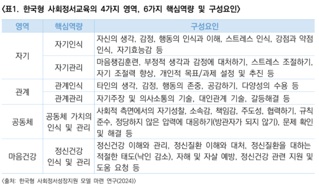 한국형 사회정서교육의 4가지 영역, 6가지 핵심역량 및 구성요소_출처: 한국형 사회정서성장지원 모델 마련 연구(2024)