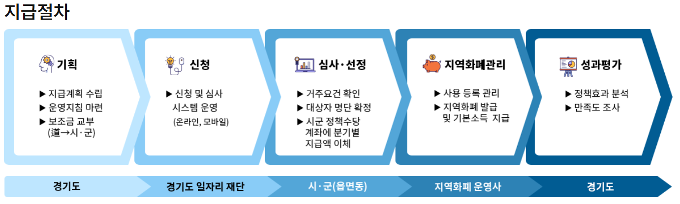 2025년 경기도 청년기본소득 변경 사항 – 2024년과 비교 정리
