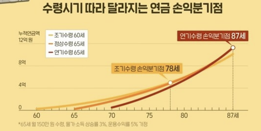 수령시기 따라 달라지는 연금 손익분기점 그래프 이미지