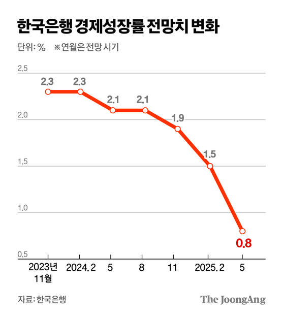 기준금리 인하