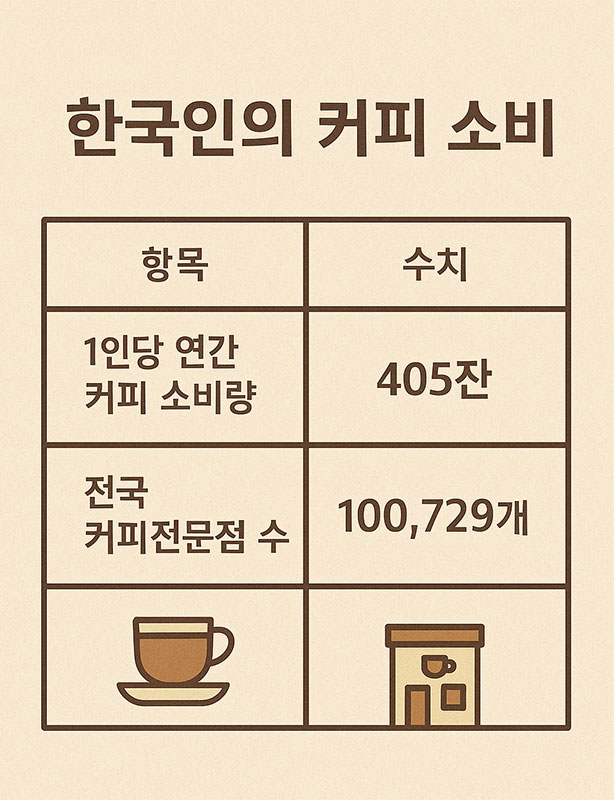AI가 만들어준 한국인의 커피 소비