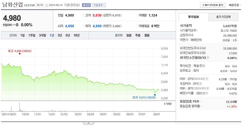 남화산업_주가