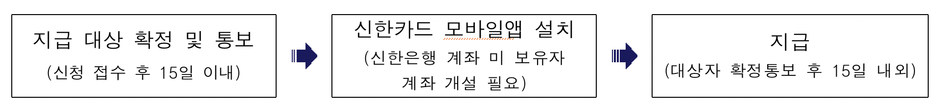 서울시 우먼업 지원금 신청 절차