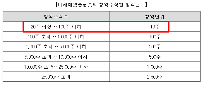 뉴로핏 수요예측결과 상장일 주가