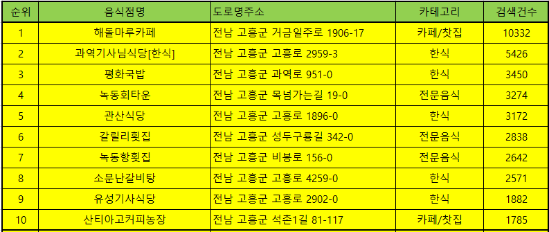고흥 맛집 방문순위 TOP30