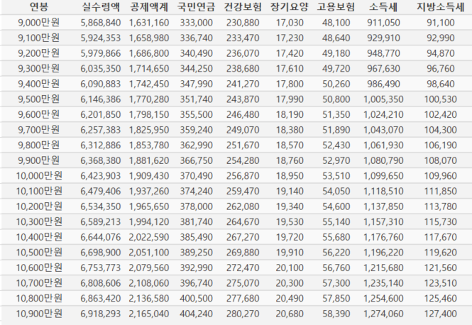 2022년 연봉금액별 실 수령액
