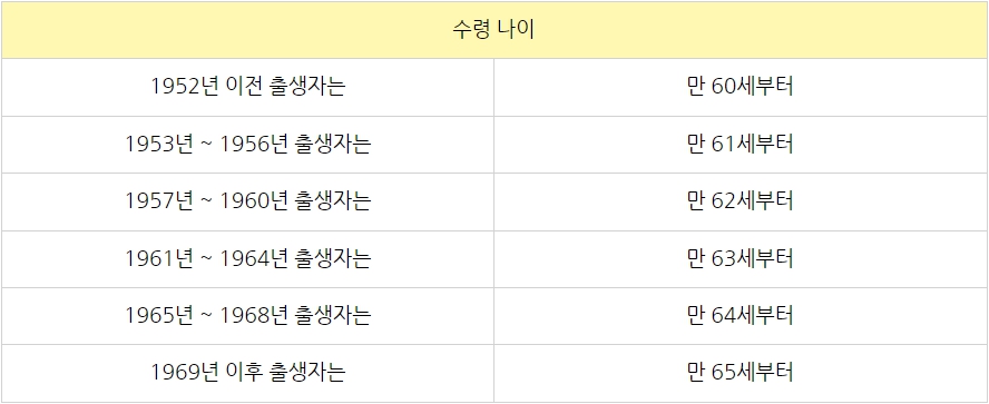 국민연금 수령액