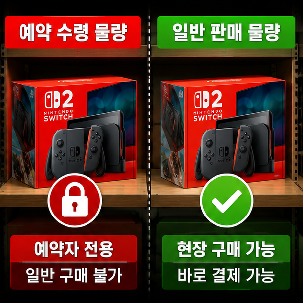 닌텐도 스위치2 예약 물량과 일반 판매 물량을 비교하는 인포그래픽