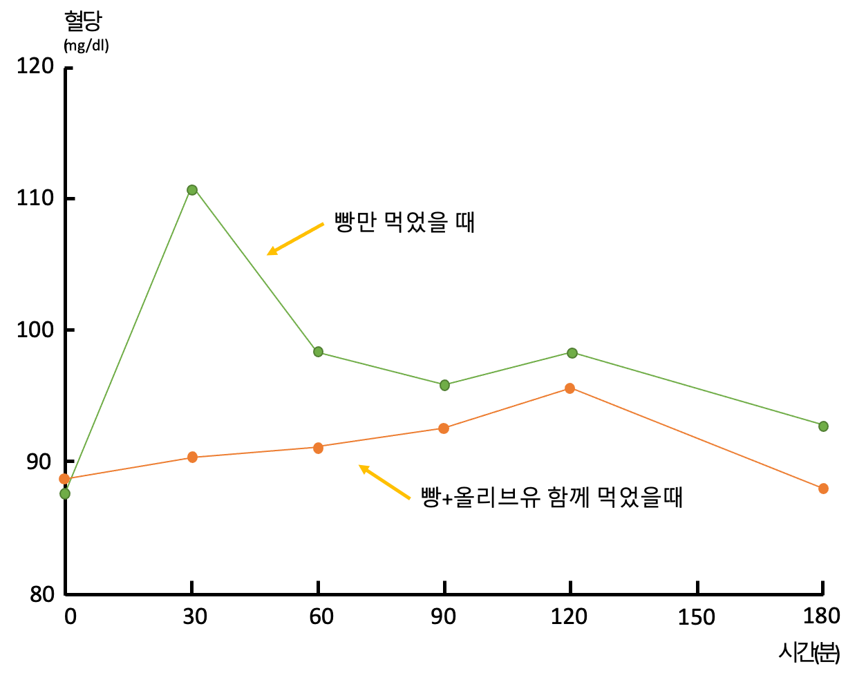 빵을 먹었을 때와 빵과 올리브유를 함께 먹었을때 혈당수치 변화 비교