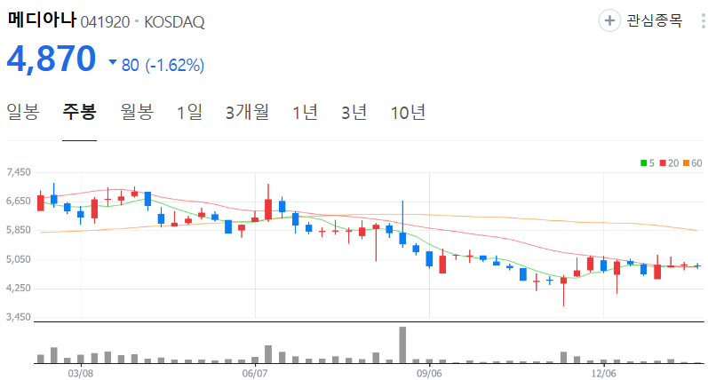 메디아나-주가-주봉