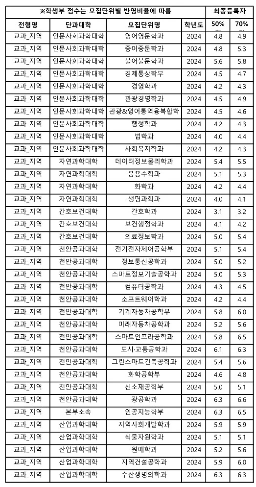 공주대 수시등급 2024 지역인재전형 사진 1