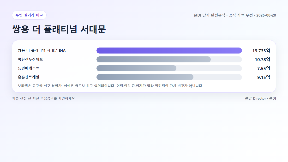 쌍용 더 플래티넘 서대문 대표 주택형 분양가와 주변 아파트 국토부 실거래 비교
