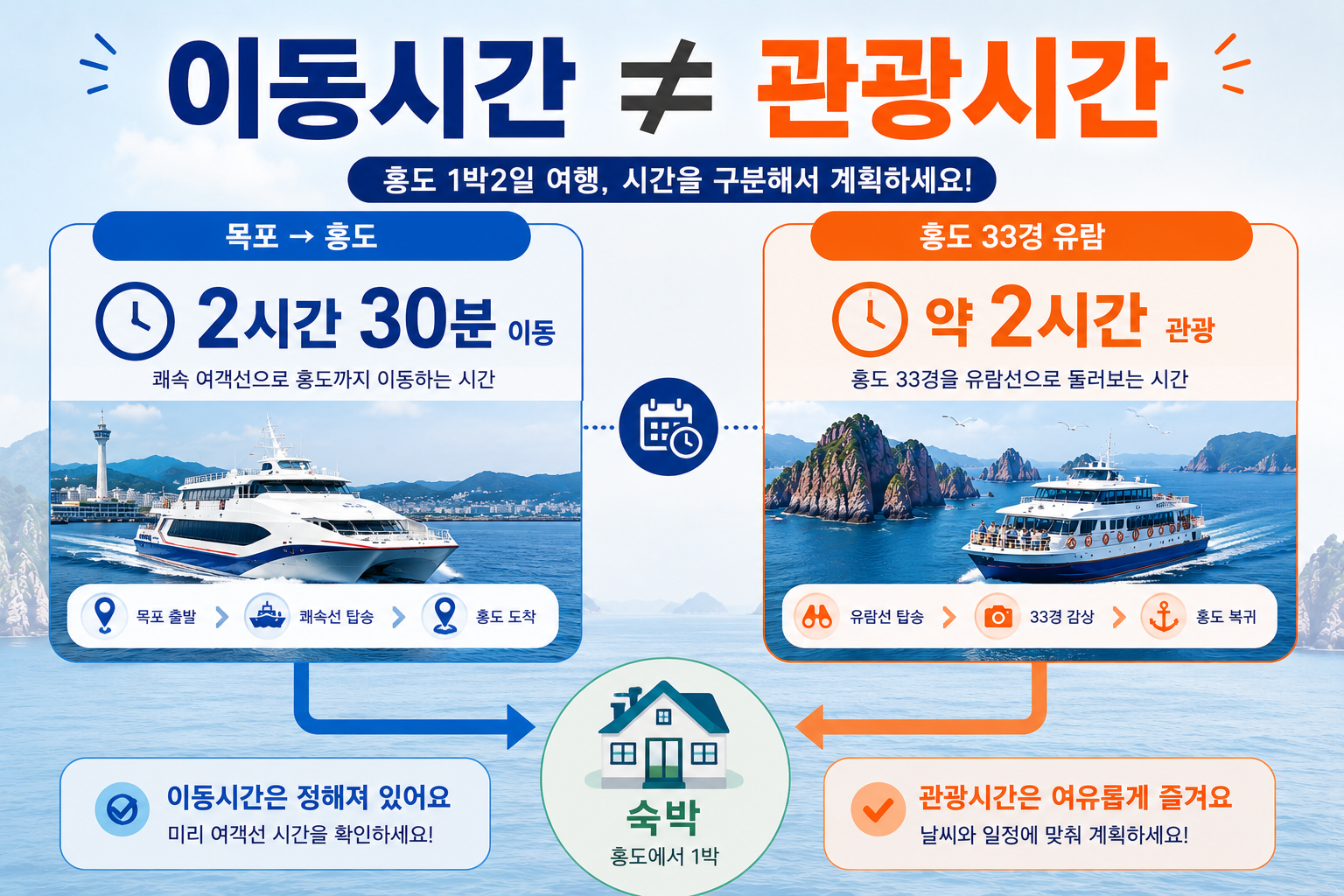 목포 홍도 배편 소요시간과 홍도 유람선 관광시간을 비교한 이미지