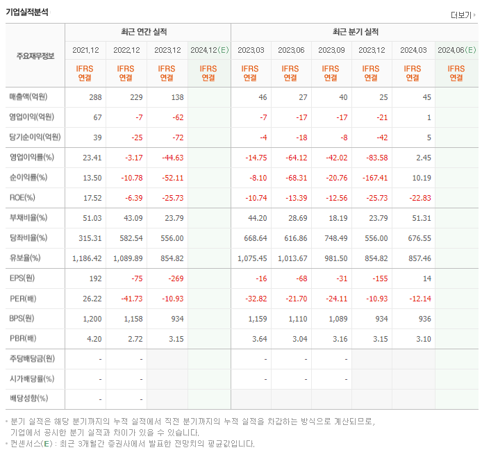 이스트에이드_실적