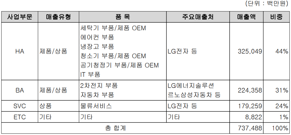 신성델타테크 - 주요 사업 부문 및 제품 현황(2021년 4분기)