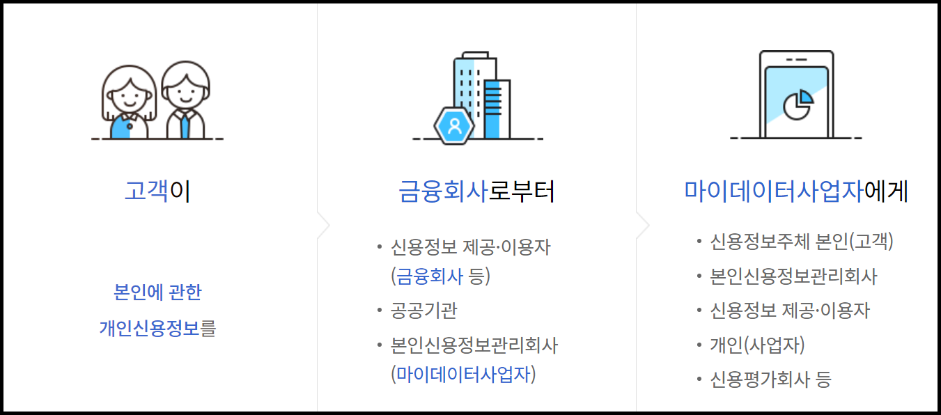 마이데이터종합포털