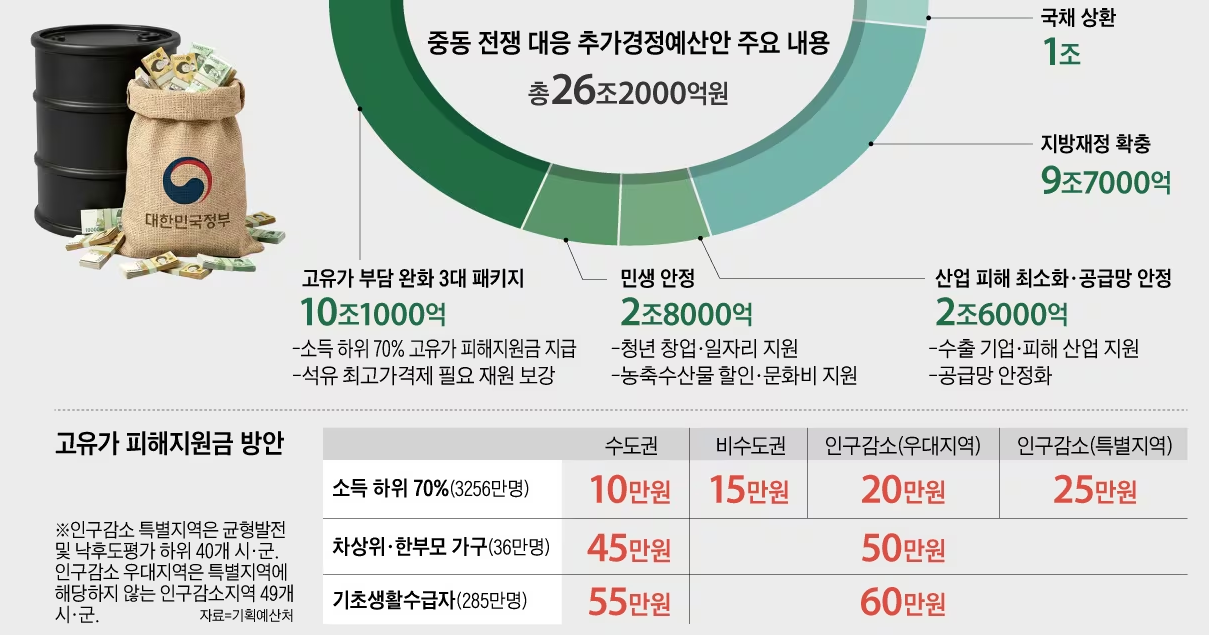고유가 피해지원금 소득 하위 70% 뜻&middot;금액 기준