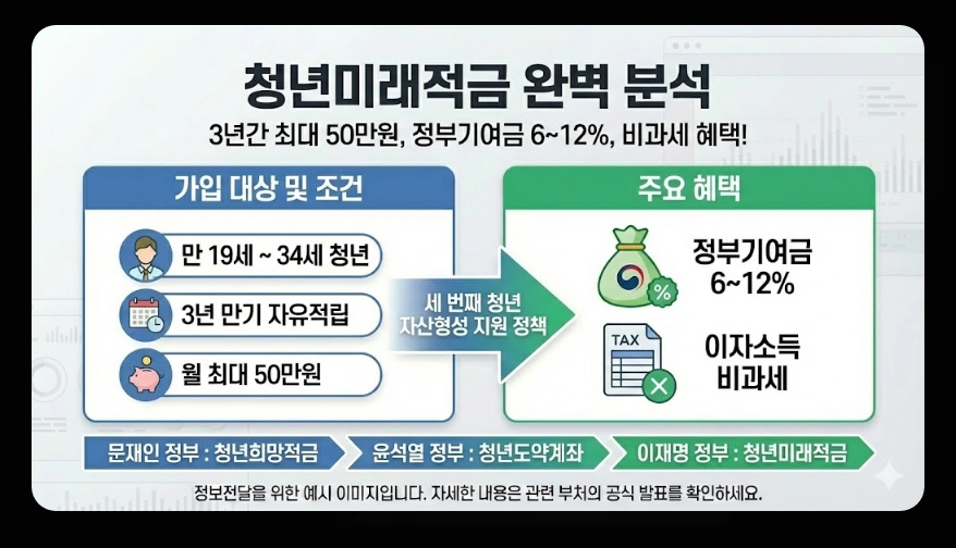 2026년 청년 적금 추천(청년미래적금, 중소기업 우대, 비교)(+ 신청 전략)
