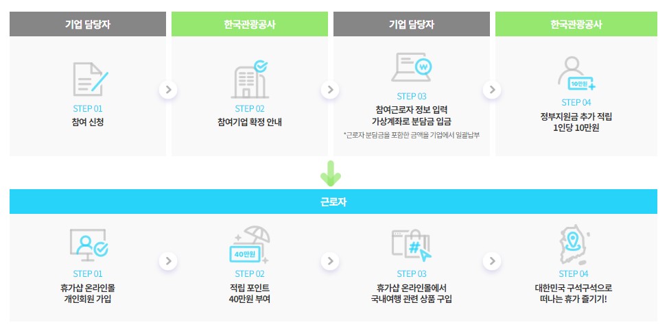 신청절차