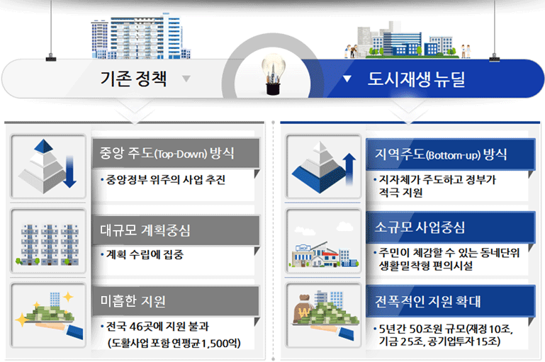 도시재생뉴딜차이점