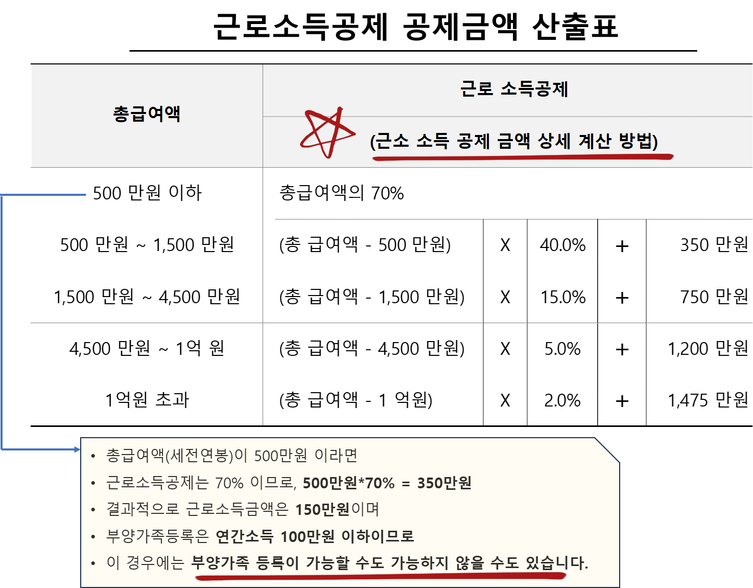 근로소득공제 공제금액 산출표