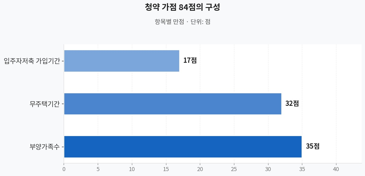 항목별 배점 차트