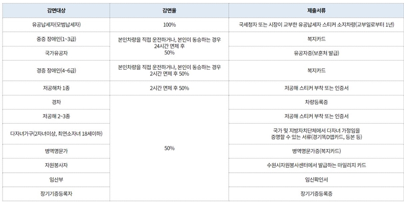 공영주차장_요금_할인_대상