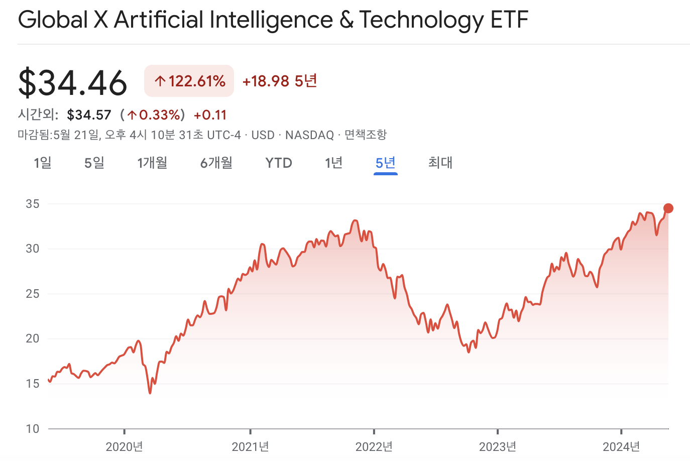 글로벌X인공지능기술 ETF 주가 차트
