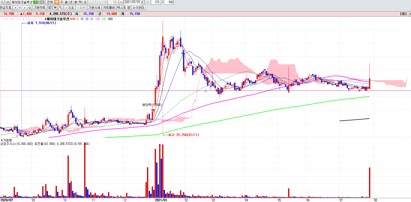 에이테크솔루션일봉차트