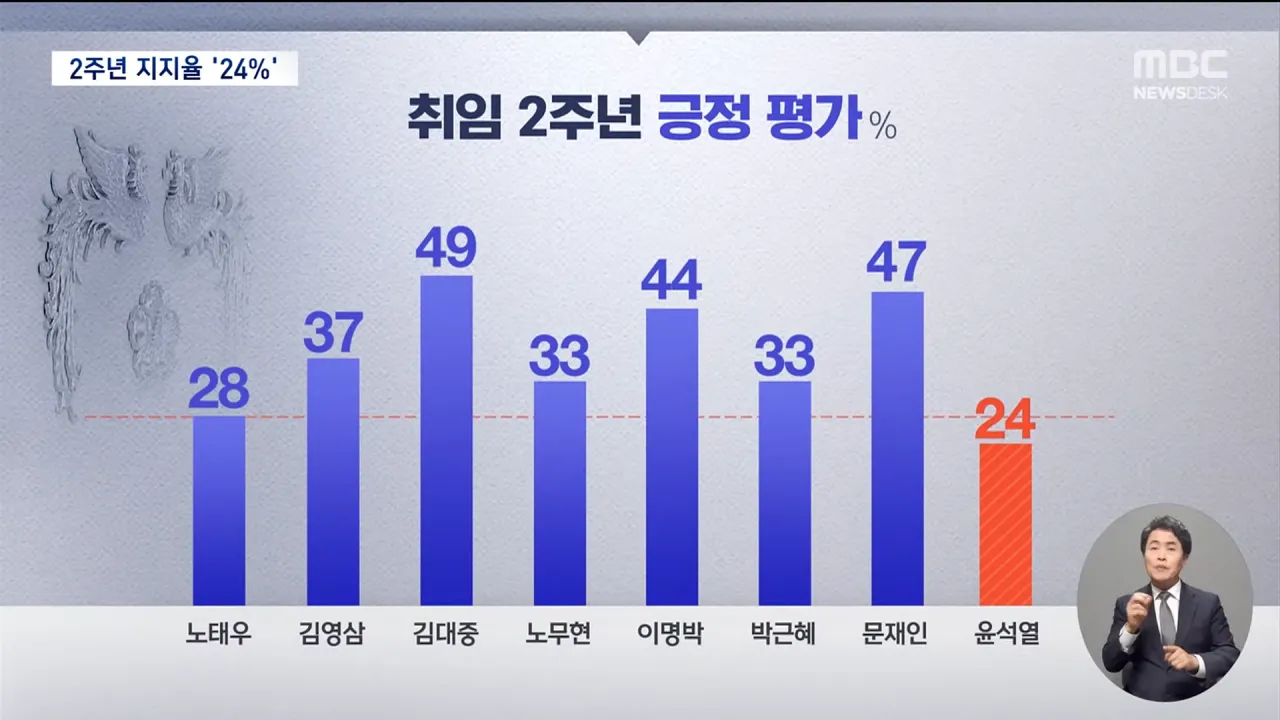 윤석열 정부 2년 차에 이슈와 지지율