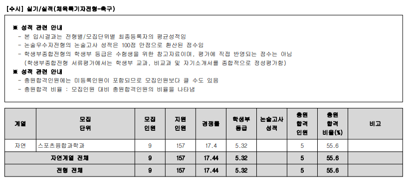 광운대 수시 실기실적 충원율