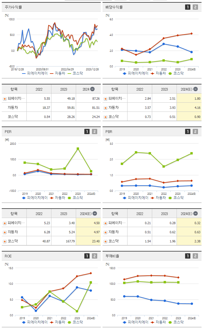 피에이치에이_섹터분석