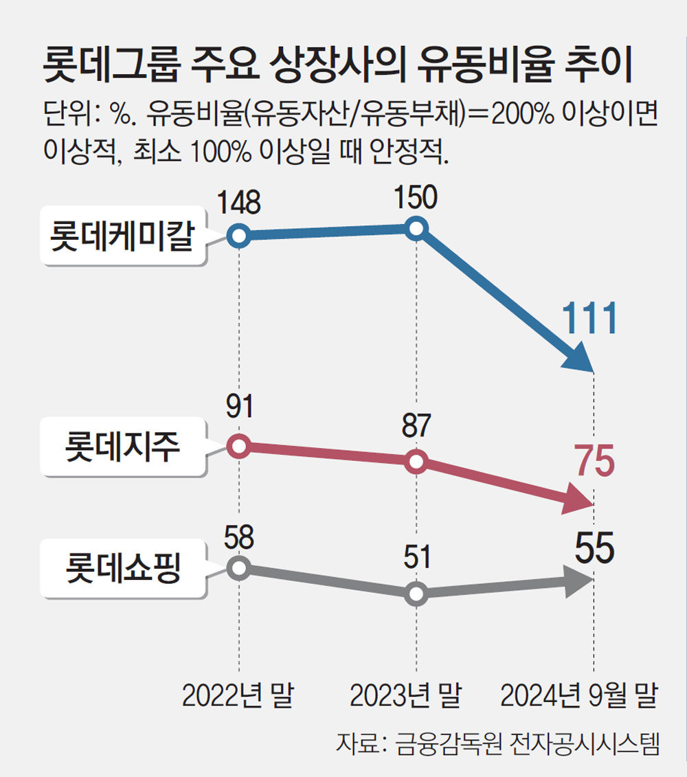 롯데 유동성 위기