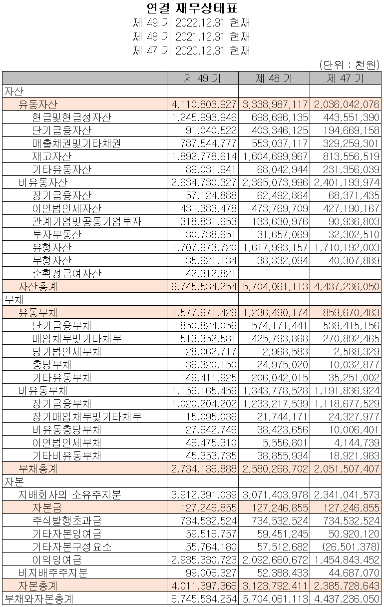 OCI - 재무상태표