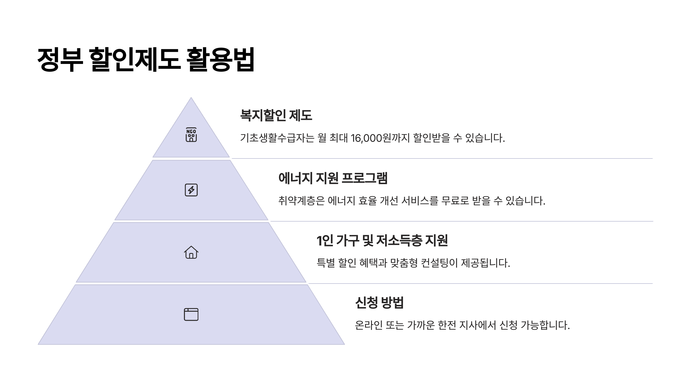 정부 할인제도 활용법