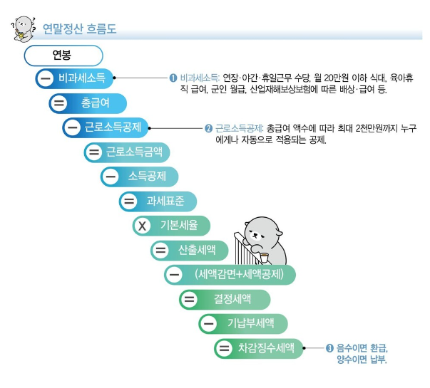 소득공제와 세액공제2
