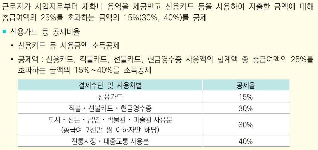 연말정산 신용카드 공제비율