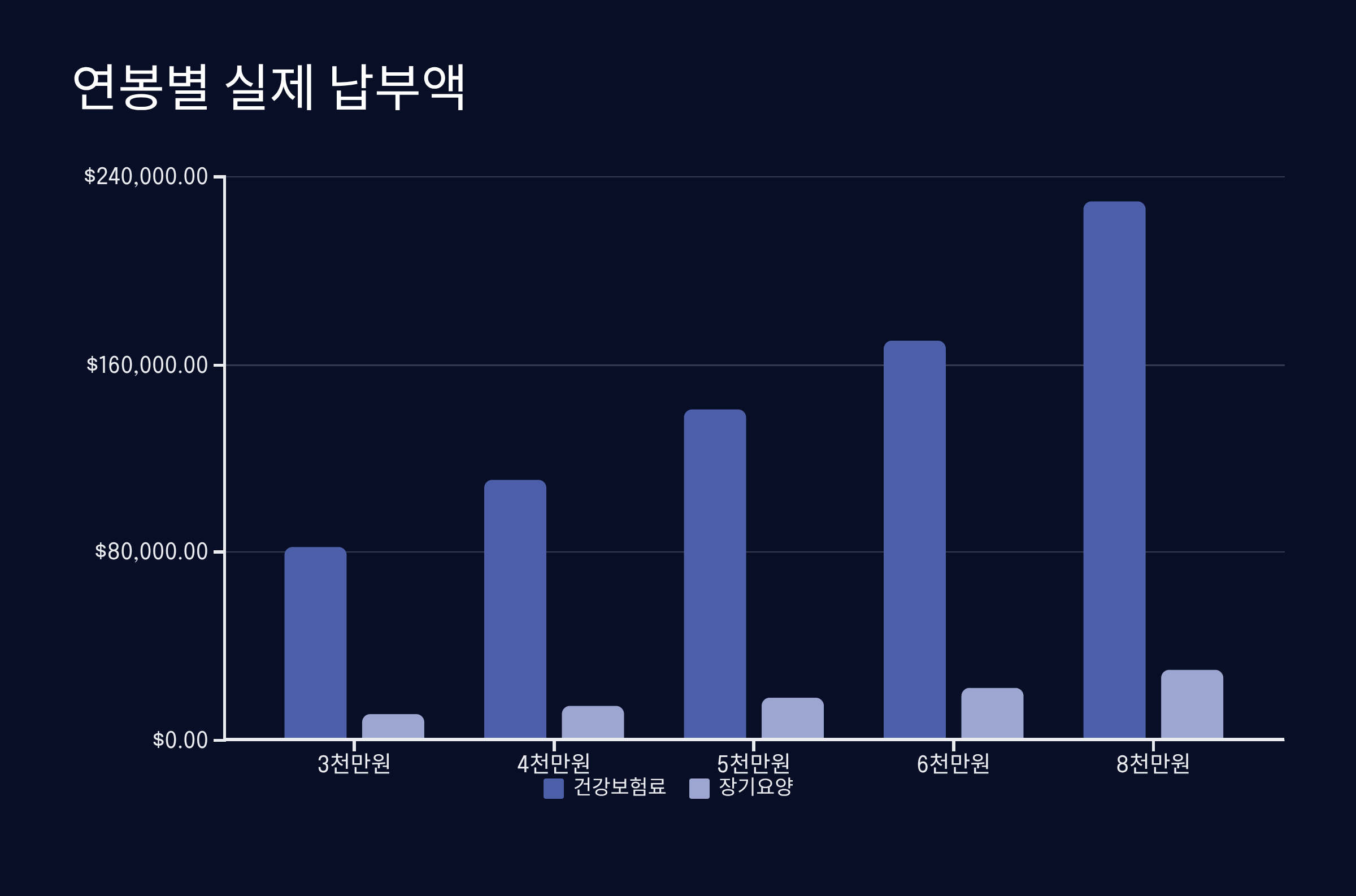 직장가입자 건강보험료 계산법