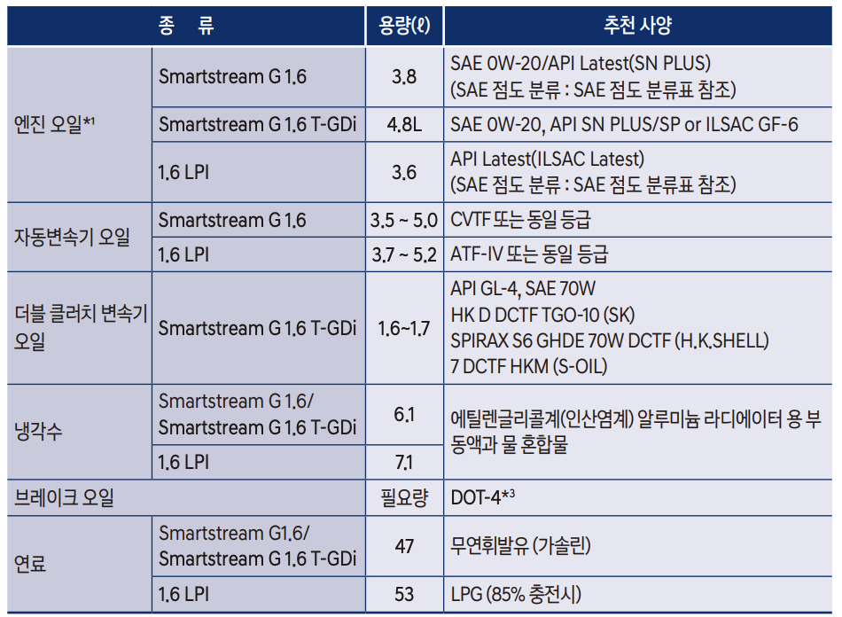 아반떼 cn7 엔진오일 교환가격 교환주기 교체 비용 현대 블루핸즈 예약 2024