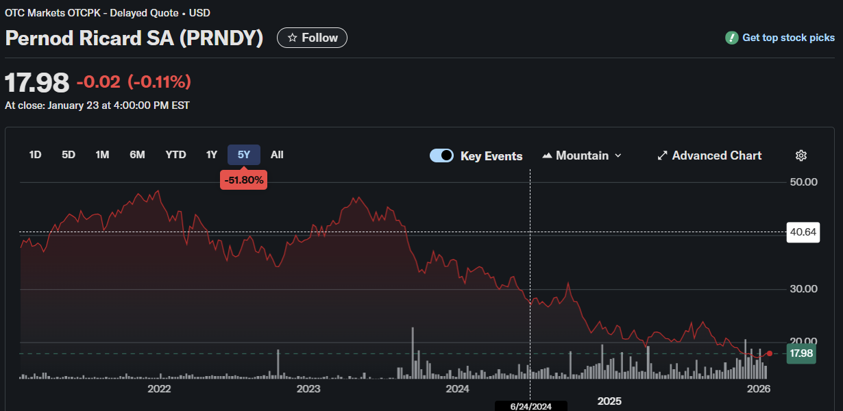 순수 위스키 업체(디아지오, 페르노리카, 브라운포맨)의 참담한 상황