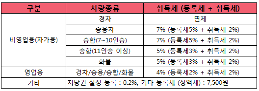 자동차 취등록세 계산기, 계산법, 감면, 면제 대상