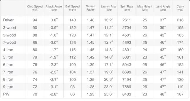 LPGA 투어 아이언 비거리