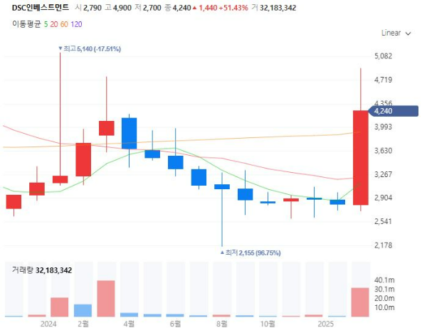 법인가상자산투자허용관련주대장주수혜주TOP5_DSC인베스트먼트