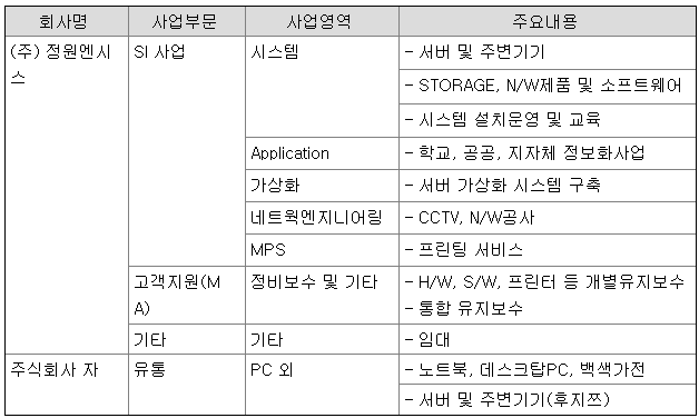 정원엔시스 주가 및 매출액, 사업내용